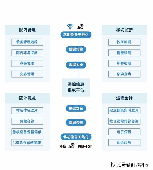 自连搭建物联产品架构,以全新系统解决方案来加速医疗实践数字转型